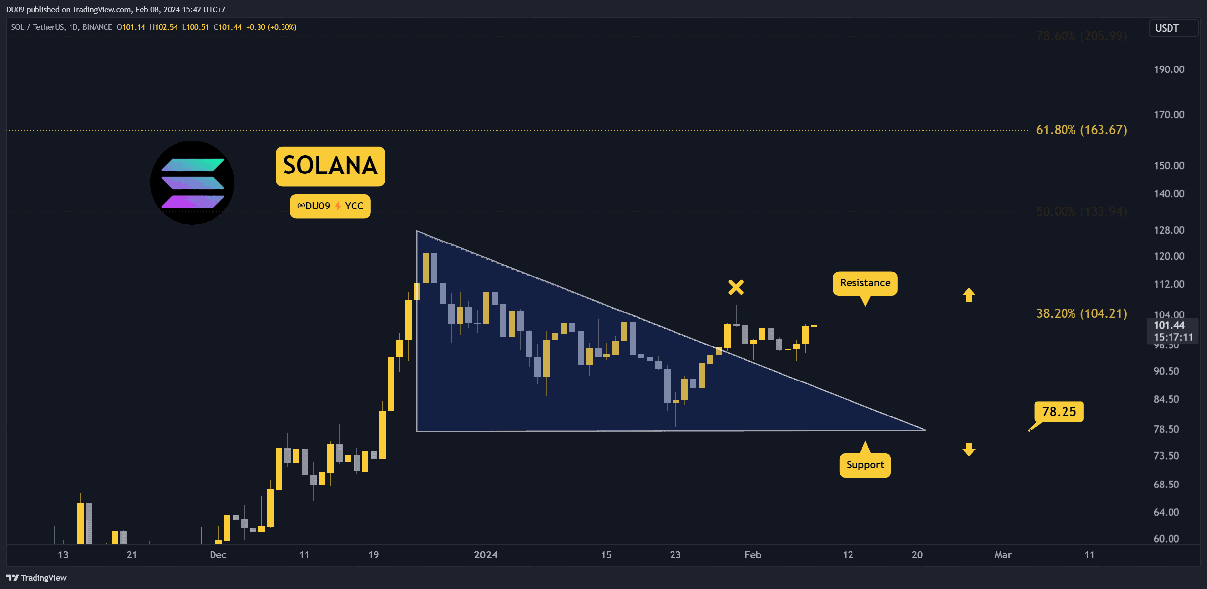 Watch These Three Things as SOL Explodes 7% Despite Network Crash and Restart (Solana Price Analysis)