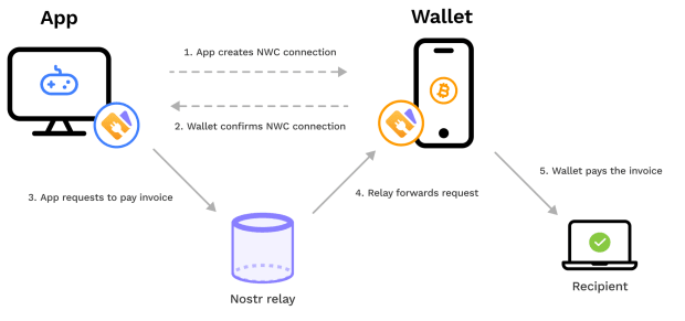 Nostr Wallet Connect: A Bitcoin Application Collaboration Layer